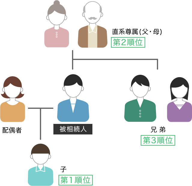 相続人の範囲